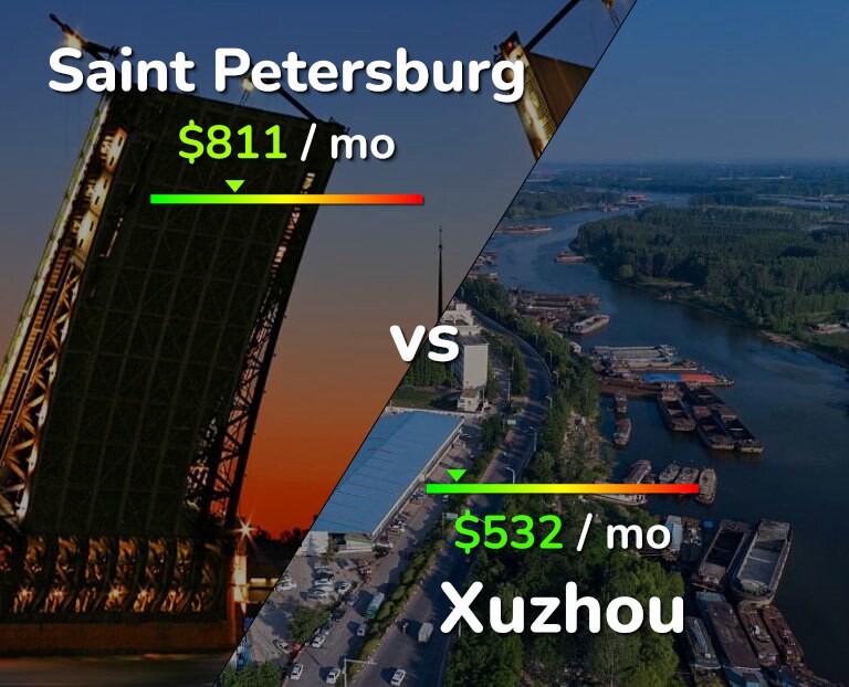 Cost of living in Saint Petersburg vs Xuzhou infographic