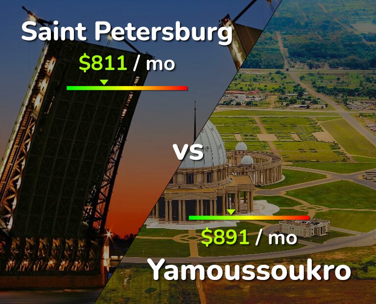 Cost of living in Saint Petersburg vs Yamoussoukro infographic