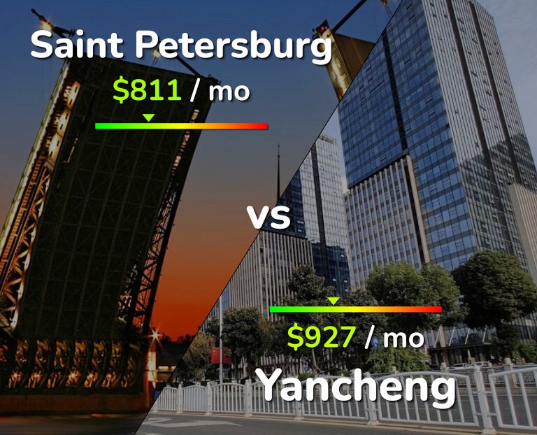 Cost of living in Saint Petersburg vs Yancheng infographic