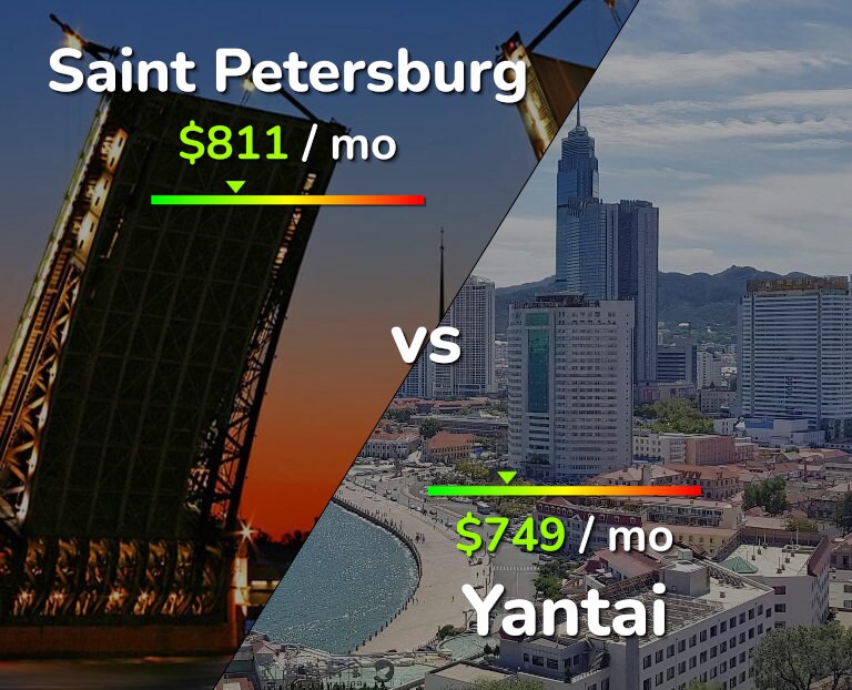 Cost of living in Saint Petersburg vs Yantai infographic