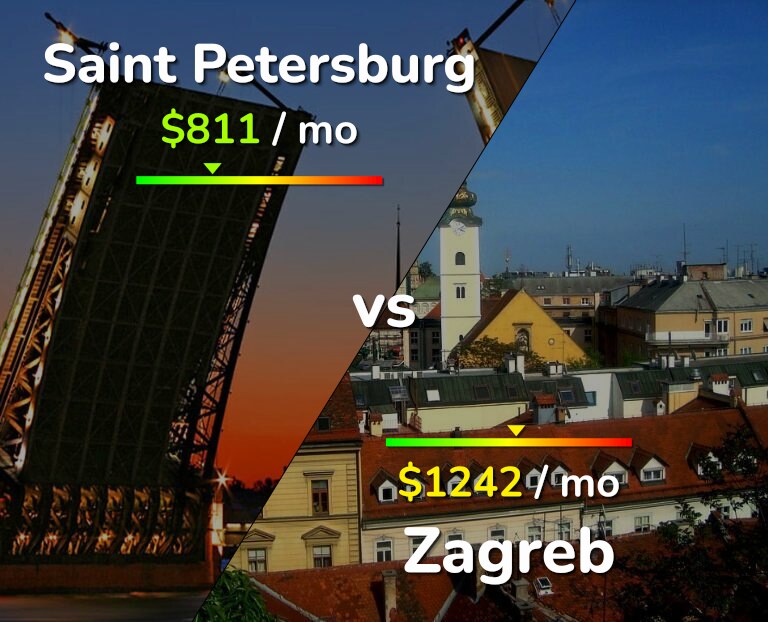 Cost of living in Saint Petersburg vs Zagreb infographic
