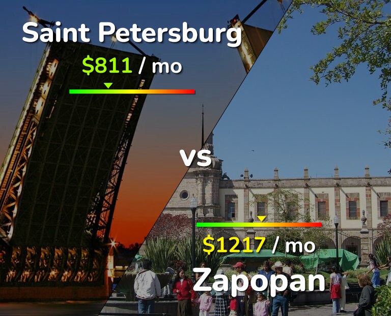 Cost of living in Saint Petersburg vs Zapopan infographic