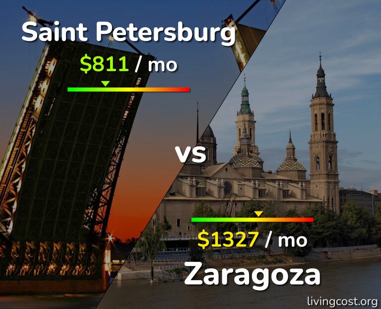 Cost of living in Saint Petersburg vs Zaragoza infographic