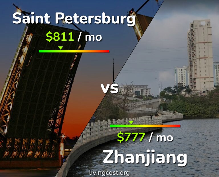 Cost of living in Saint Petersburg vs Zhanjiang infographic
