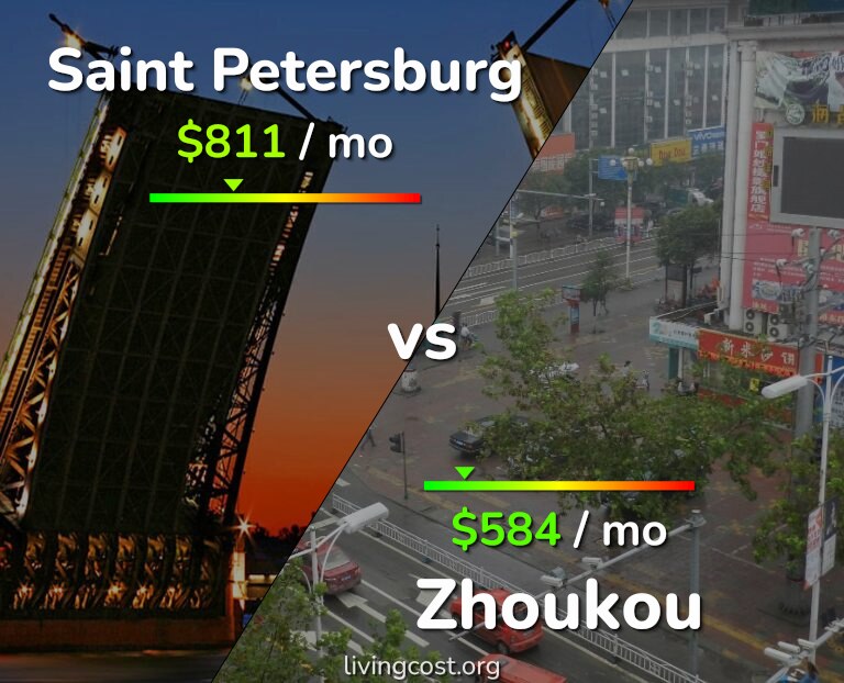 Cost of living in Saint Petersburg vs Zhoukou infographic
