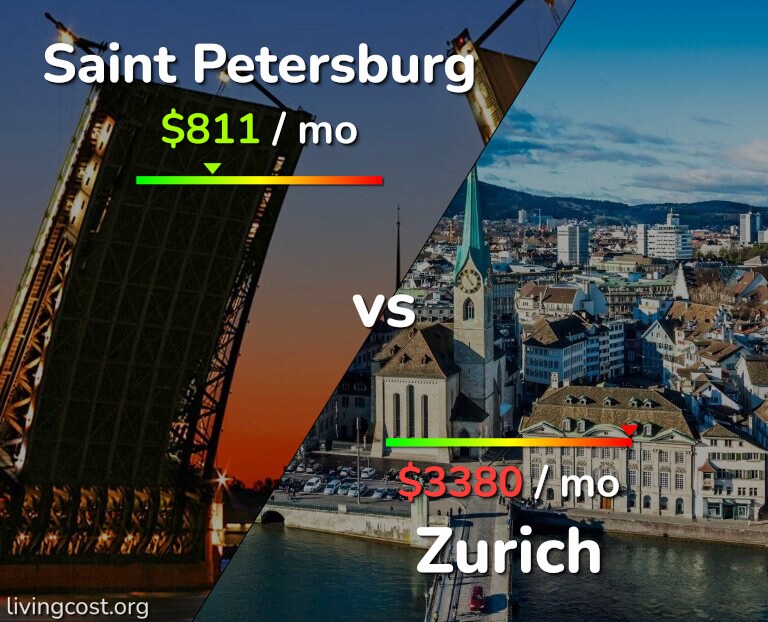 Cost of living in Saint Petersburg vs Zurich infographic