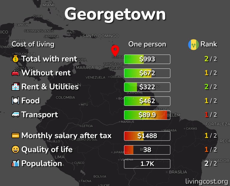 Cost of living in Georgetown infographic