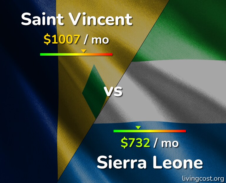 Cost of living in Saint Vincent vs Sierra Leone infographic
