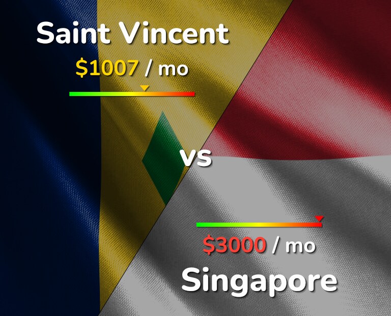 Cost of living in Saint Vincent vs Singapore infographic