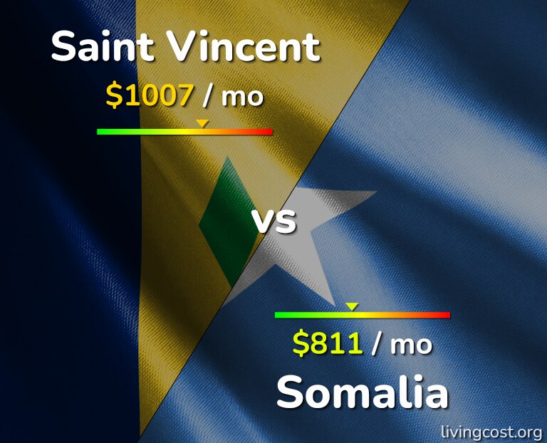 Cost of living in Saint Vincent vs Somalia infographic