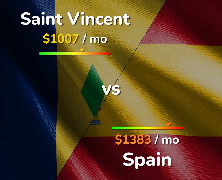 Cost of living in Saint Vincent vs Spain infographic