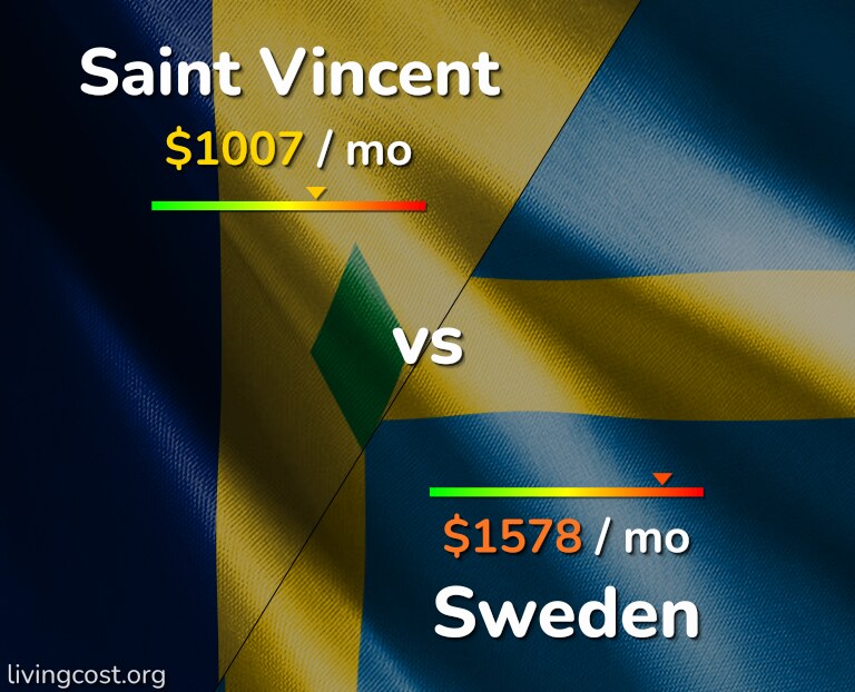 Cost of living in Saint Vincent vs Sweden infographic