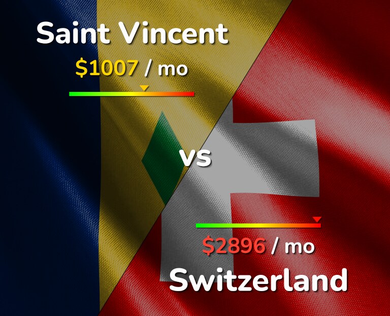 Cost of living in Saint Vincent vs Switzerland infographic