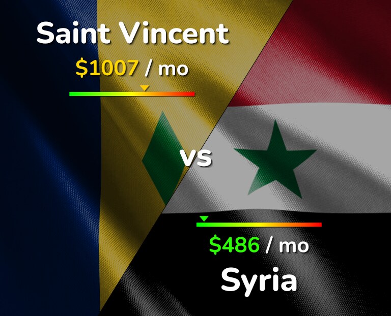 Cost of living in Saint Vincent vs Syria infographic