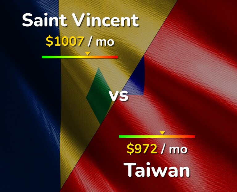 Cost of living in Saint Vincent vs Taiwan infographic