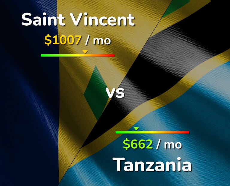 Cost of living in Saint Vincent vs Tanzania infographic