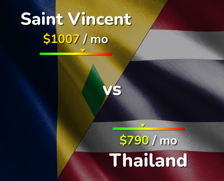 Cost of living in Saint Vincent vs Thailand infographic