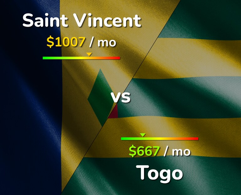 Cost of living in Saint Vincent vs Togo infographic