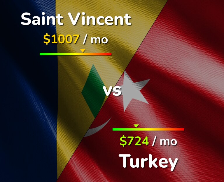 Cost of living in Saint Vincent vs Turkey infographic