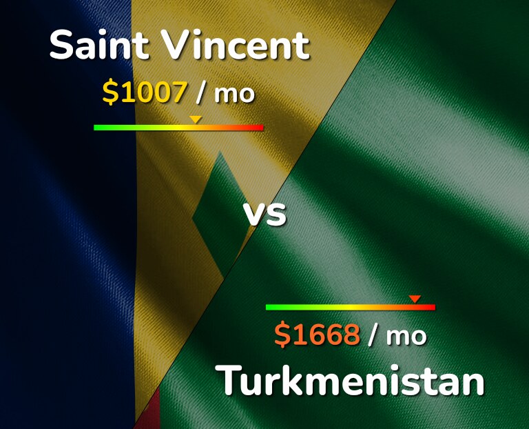 Cost of living in Saint Vincent vs Turkmenistan infographic