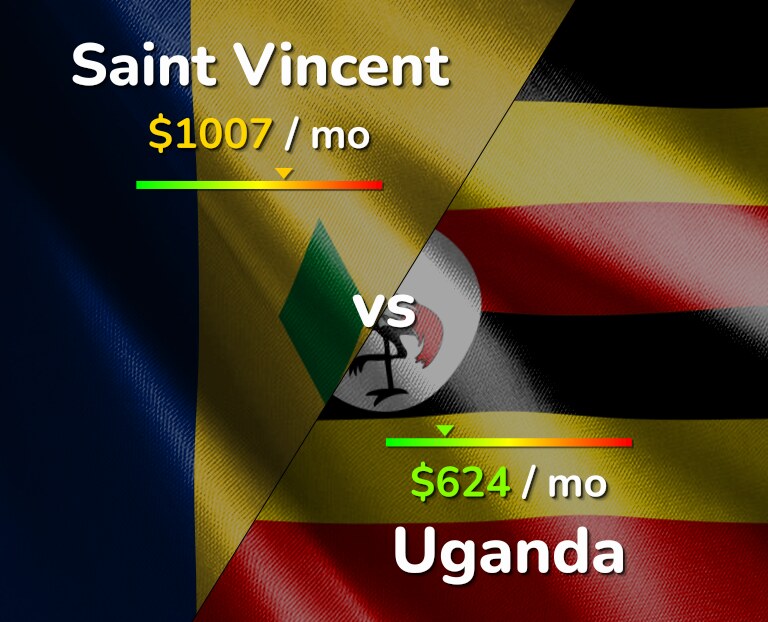 Cost of living in Saint Vincent vs Uganda infographic