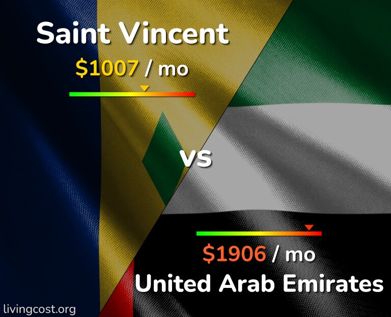 Cost of living in Saint Vincent vs United Arab Emirates infographic