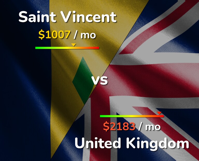Cost of living in Saint Vincent vs United Kingdom infographic