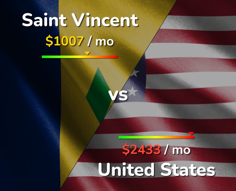 Cost of living in Saint Vincent vs United States infographic