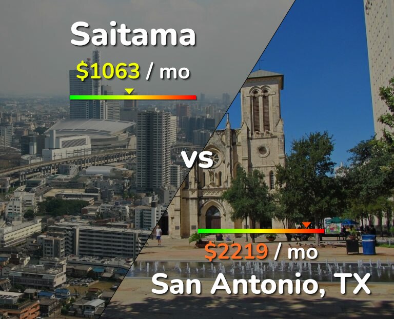 Cost of living in Saitama vs San Antonio infographic