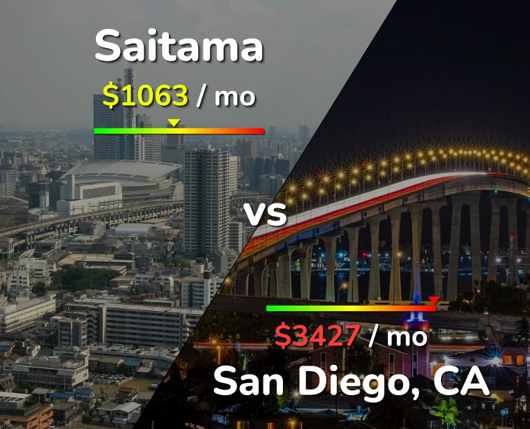 Cost of living in Saitama vs San Diego infographic