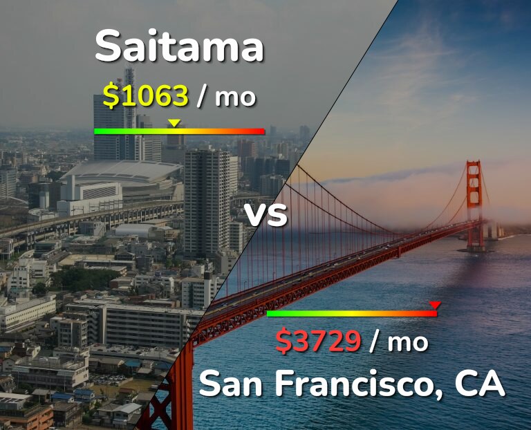 Cost of living in Saitama vs San Francisco infographic