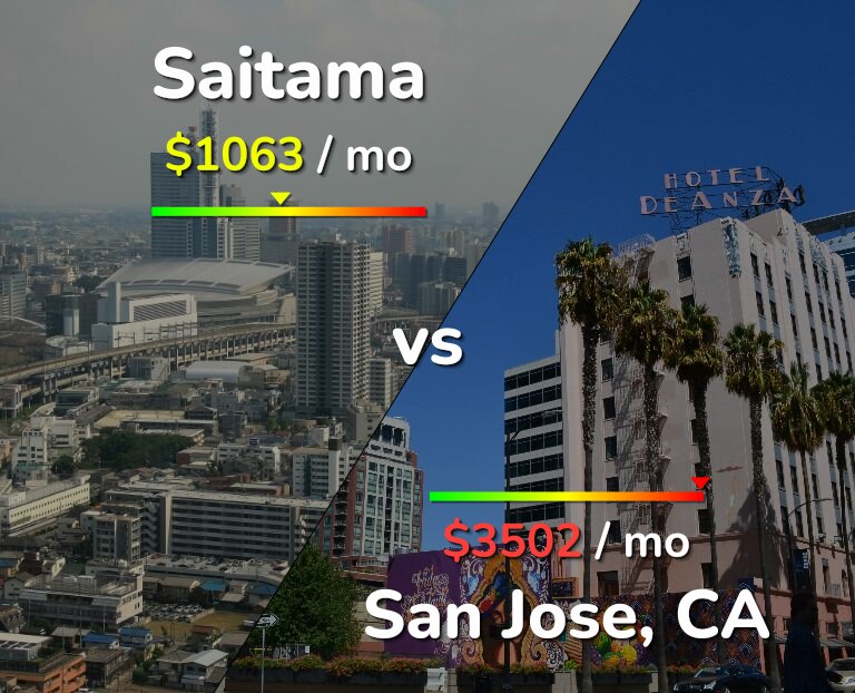 Cost of living in Saitama vs San Jose, United States infographic