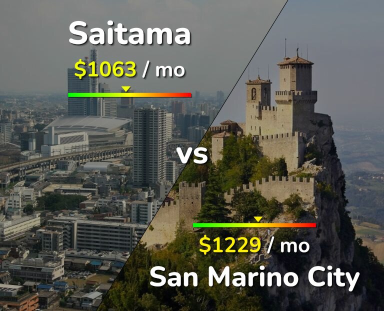Cost of living in Saitama vs San Marino City infographic
