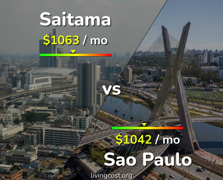 Cost of living in Saitama vs Sao Paulo infographic