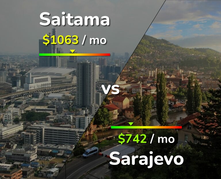 Cost of living in Saitama vs Sarajevo infographic