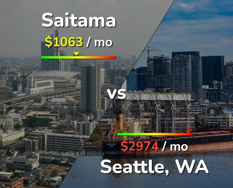 Cost of living in Saitama vs Seattle infographic