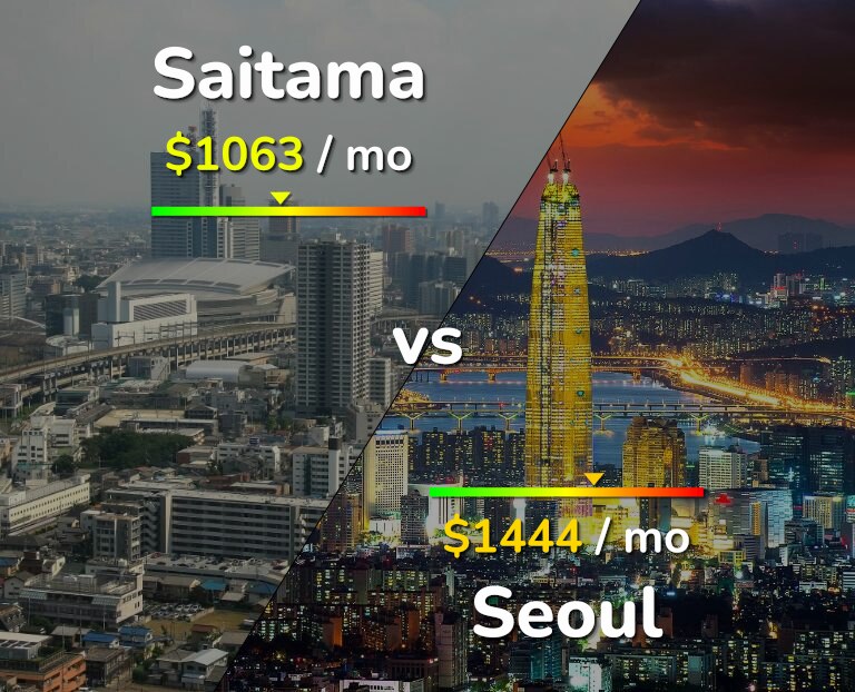 Cost of living in Saitama vs Seoul infographic