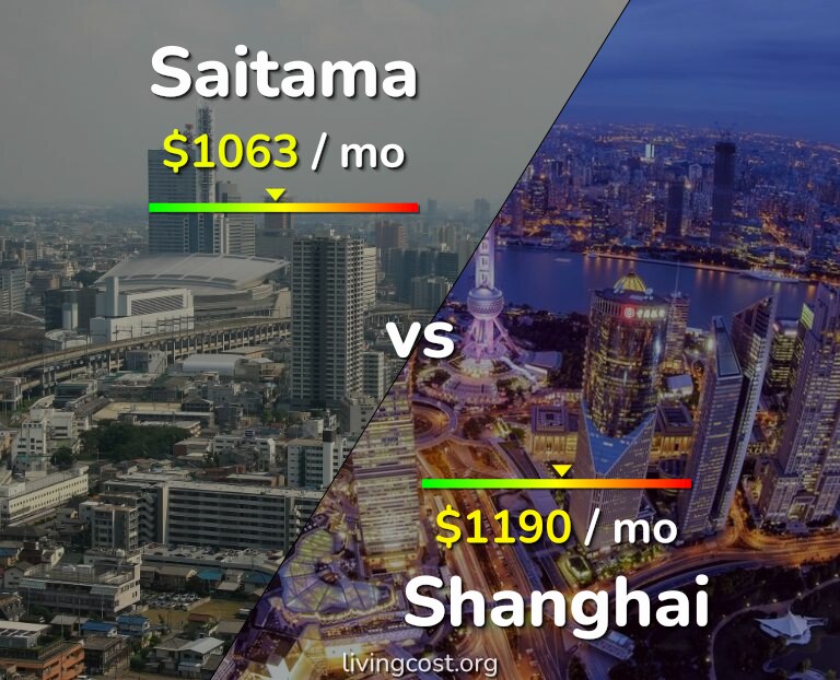 Cost of living in Saitama vs Shanghai infographic