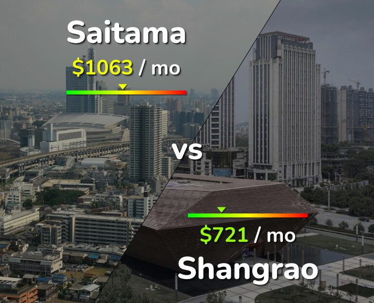 Cost of living in Saitama vs Shangrao infographic