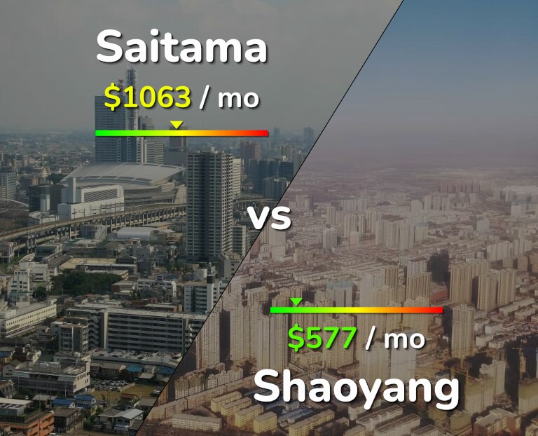 Cost of living in Saitama vs Shaoyang infographic
