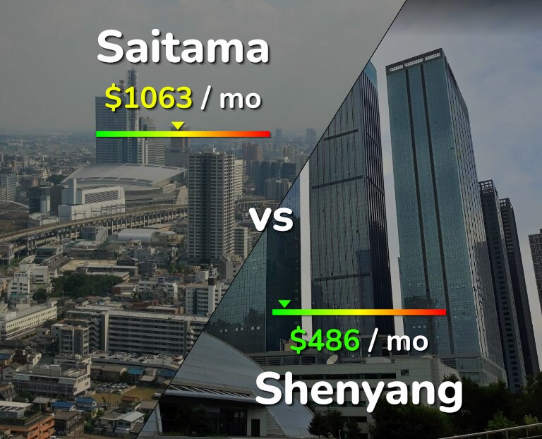 Cost of living in Saitama vs Shenyang infographic