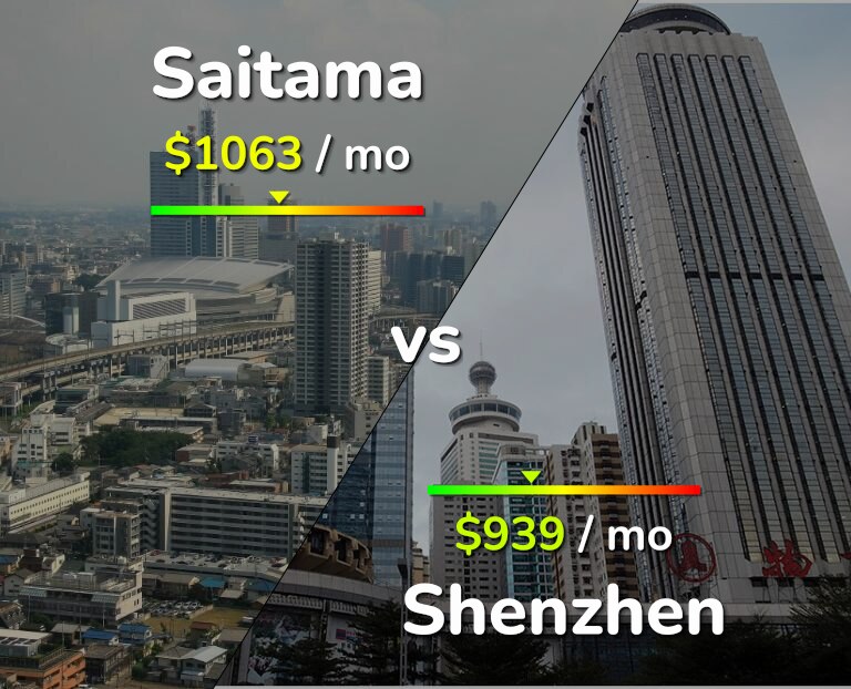 Cost of living in Saitama vs Shenzhen infographic