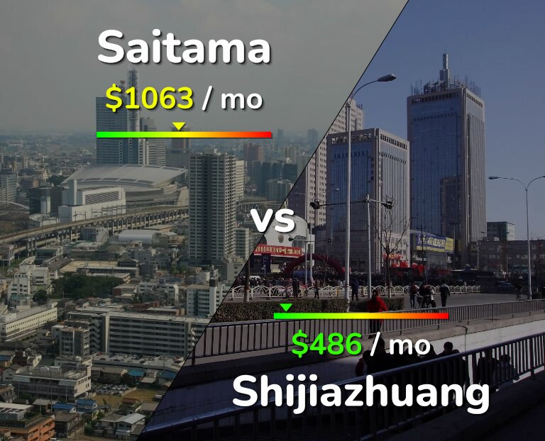 Cost of living in Saitama vs Shijiazhuang infographic