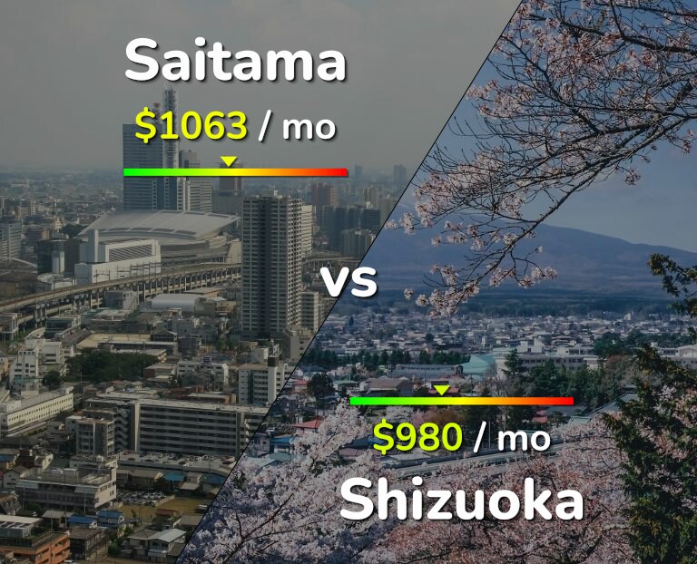 Cost of living in Saitama vs Shizuoka infographic