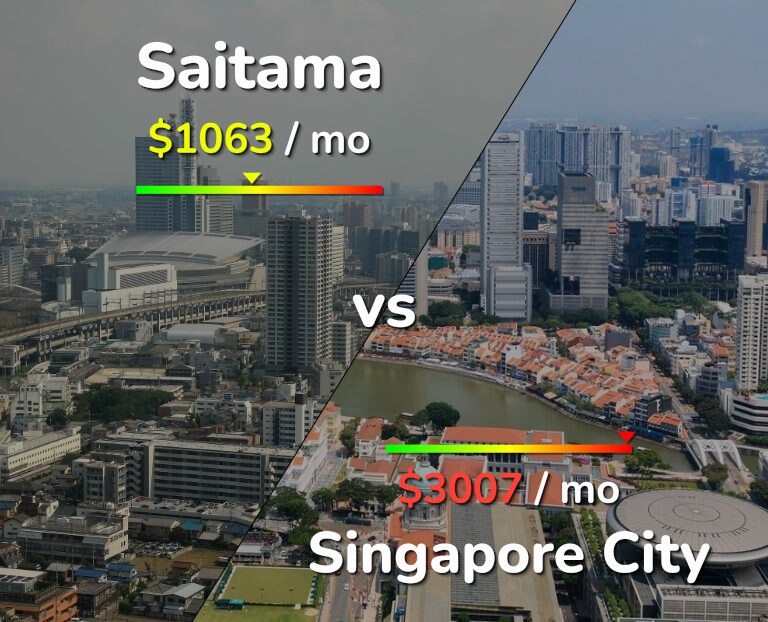 Cost of living in Saitama vs Singapore City infographic