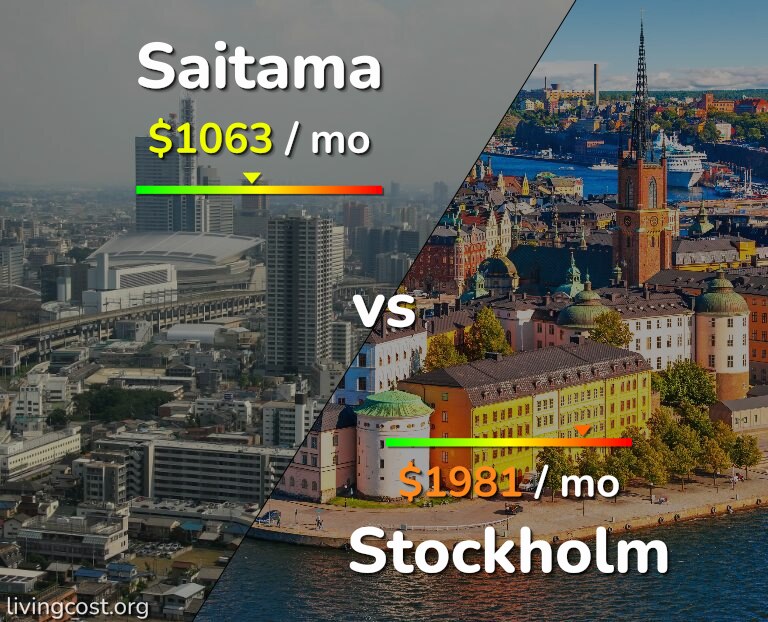 Cost of living in Saitama vs Stockholm infographic