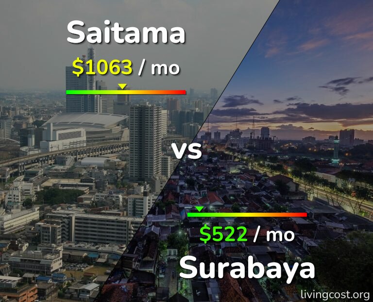 Cost of living in Saitama vs Surabaya infographic