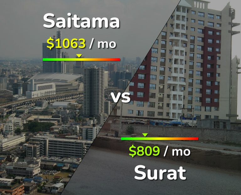 Cost of living in Saitama vs Surat infographic