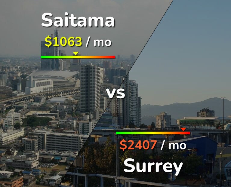 Cost of living in Saitama vs Surrey infographic