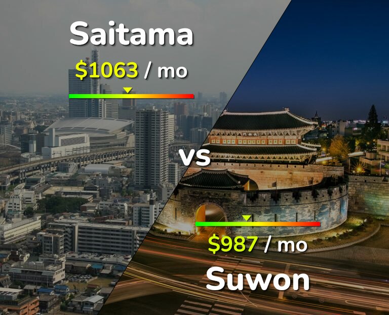Cost of living in Saitama vs Suwon infographic